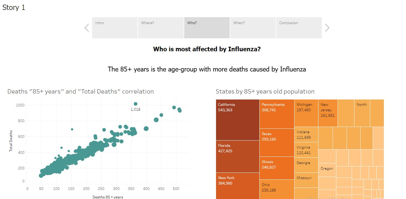Tableau Influenza Analysis